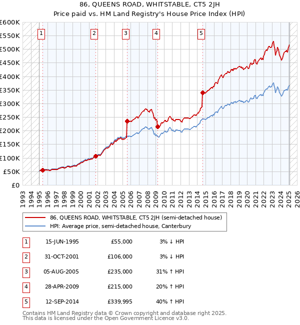 86, QUEENS ROAD, WHITSTABLE, CT5 2JH: Price paid vs HM Land Registry's House Price Index