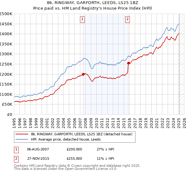 86, RINGWAY, GARFORTH, LEEDS, LS25 1BZ: Price paid vs HM Land Registry's House Price Index