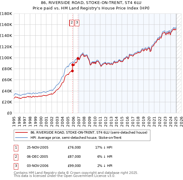86, RIVERSIDE ROAD, STOKE-ON-TRENT, ST4 6LU: Price paid vs HM Land Registry's House Price Index