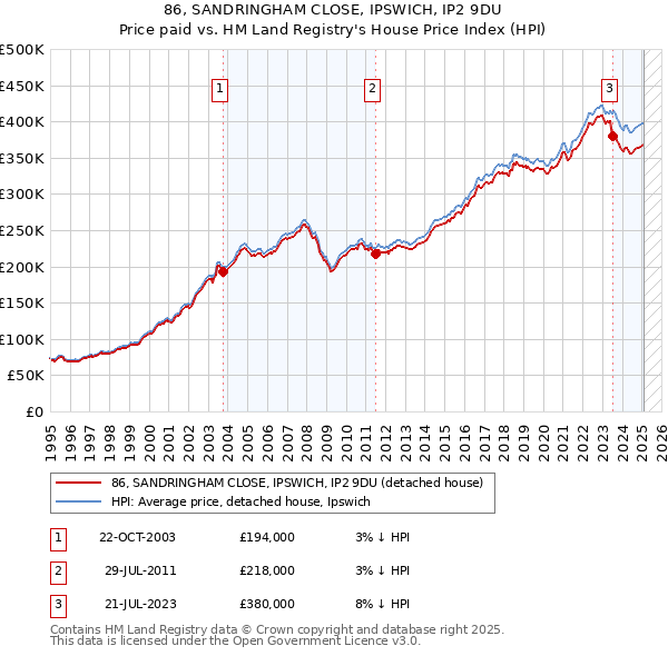 86, SANDRINGHAM CLOSE, IPSWICH, IP2 9DU: Price paid vs HM Land Registry's House Price Index