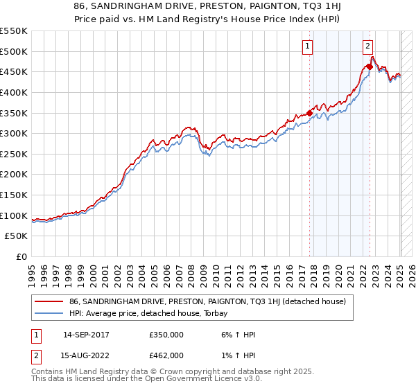 86, SANDRINGHAM DRIVE, PRESTON, PAIGNTON, TQ3 1HJ: Price paid vs HM Land Registry's House Price Index