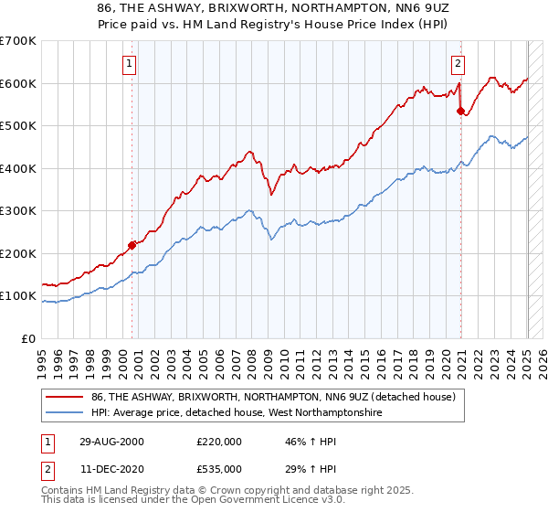 86, THE ASHWAY, BRIXWORTH, NORTHAMPTON, NN6 9UZ: Price paid vs HM Land Registry's House Price Index