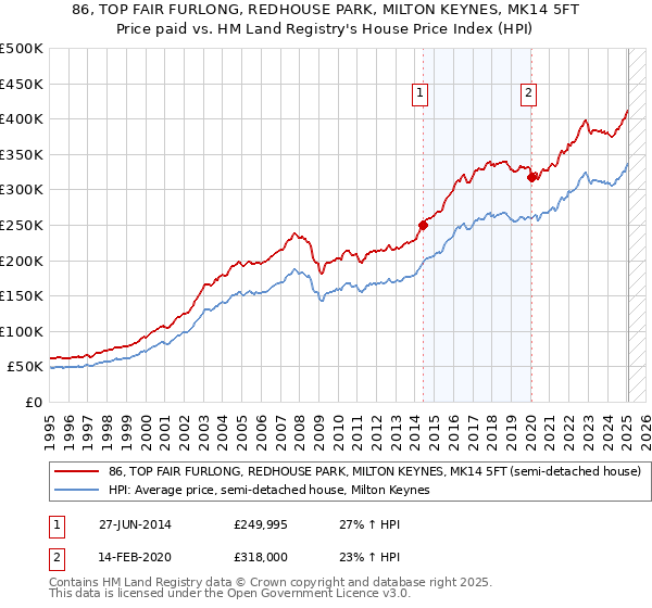 86, TOP FAIR FURLONG, REDHOUSE PARK, MILTON KEYNES, MK14 5FT: Price paid vs HM Land Registry's House Price Index