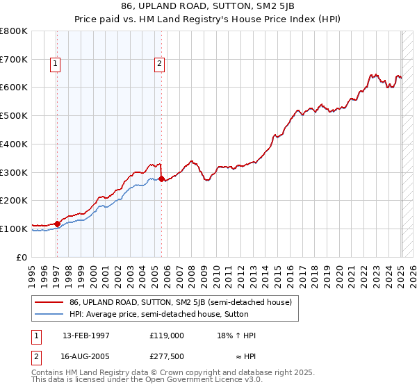 86, UPLAND ROAD, SUTTON, SM2 5JB: Price paid vs HM Land Registry's House Price Index