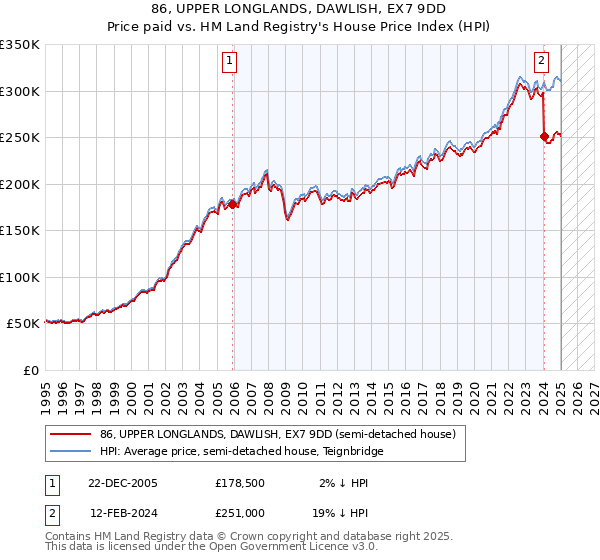 86, UPPER LONGLANDS, DAWLISH, EX7 9DD: Price paid vs HM Land Registry's House Price Index