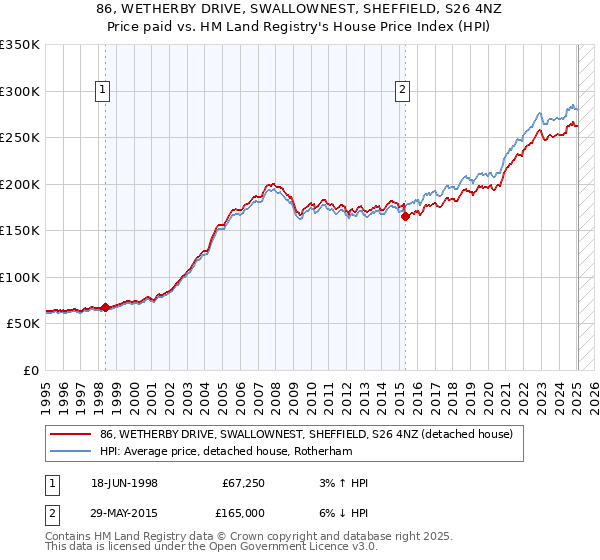 86, WETHERBY DRIVE, SWALLOWNEST, SHEFFIELD, S26 4NZ: Price paid vs HM Land Registry's House Price Index