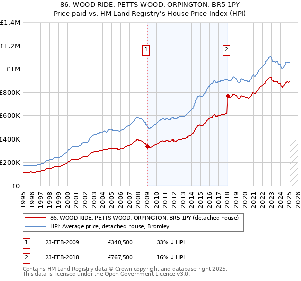86, WOOD RIDE, PETTS WOOD, ORPINGTON, BR5 1PY: Price paid vs HM Land Registry's House Price Index