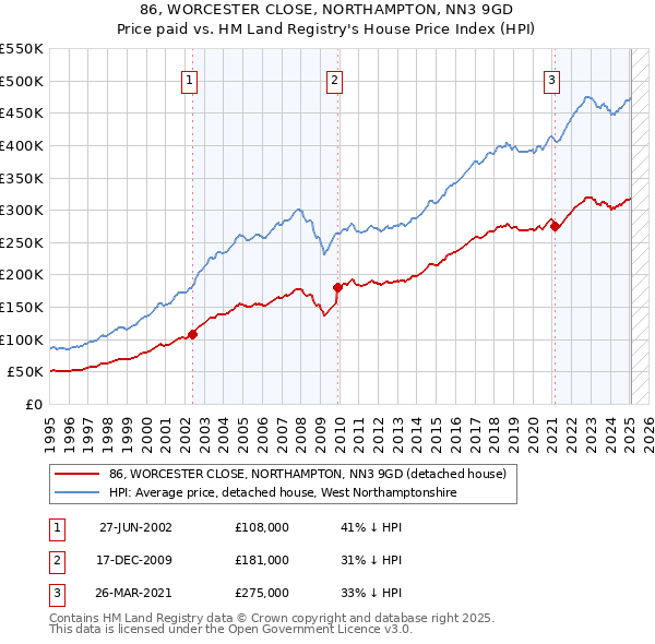 86, WORCESTER CLOSE, NORTHAMPTON, NN3 9GD: Price paid vs HM Land Registry's House Price Index
