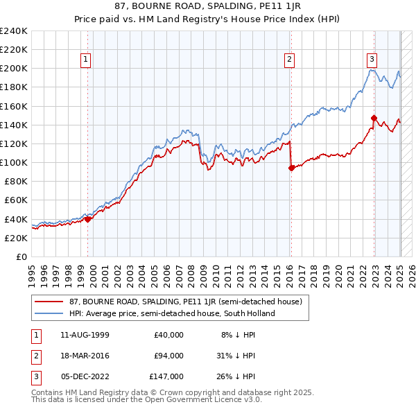 87, BOURNE ROAD, SPALDING, PE11 1JR: Price paid vs HM Land Registry's House Price Index