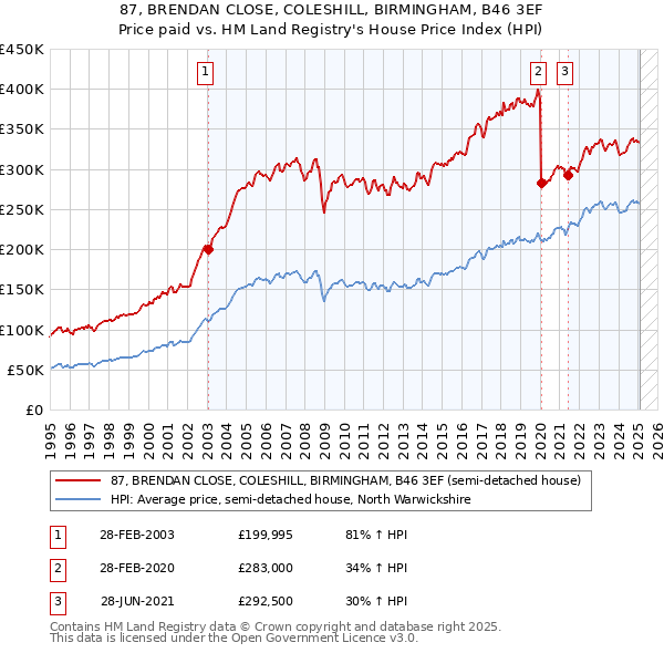 87, BRENDAN CLOSE, COLESHILL, BIRMINGHAM, B46 3EF: Price paid vs HM Land Registry's House Price Index