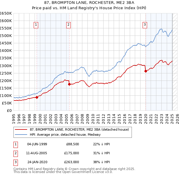 87, BROMPTON LANE, ROCHESTER, ME2 3BA: Price paid vs HM Land Registry's House Price Index