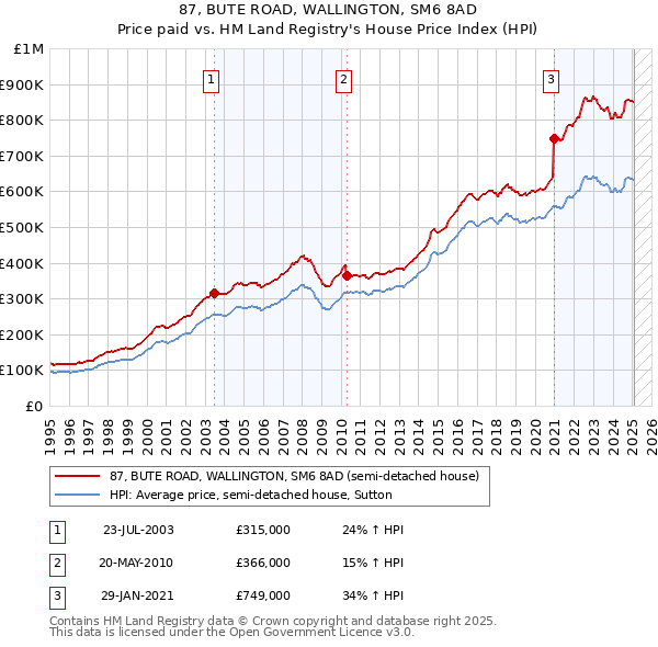 87, BUTE ROAD, WALLINGTON, SM6 8AD: Price paid vs HM Land Registry's House Price Index