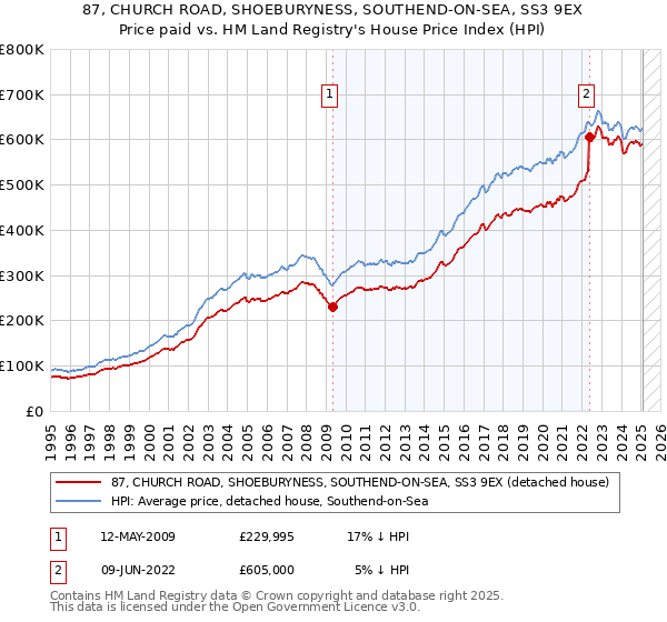 87, CHURCH ROAD, SHOEBURYNESS, SOUTHEND-ON-SEA, SS3 9EX: Price paid vs HM Land Registry's House Price Index