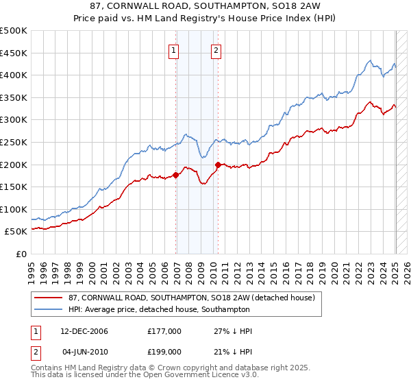 87, CORNWALL ROAD, SOUTHAMPTON, SO18 2AW: Price paid vs HM Land Registry's House Price Index
