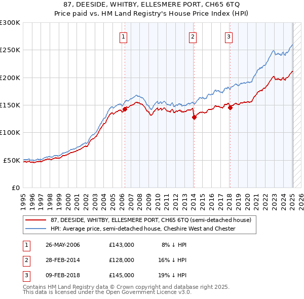 87, DEESIDE, WHITBY, ELLESMERE PORT, CH65 6TQ: Price paid vs HM Land Registry's House Price Index