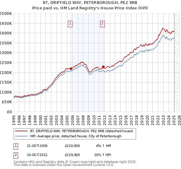 87, DRIFFIELD WAY, PETERBOROUGH, PE2 9RB: Price paid vs HM Land Registry's House Price Index