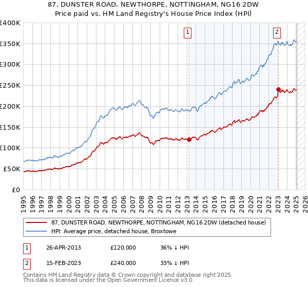 87, DUNSTER ROAD, NEWTHORPE, NOTTINGHAM, NG16 2DW: Price paid vs HM Land Registry's House Price Index