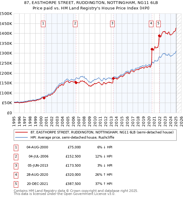 87, EASTHORPE STREET, RUDDINGTON, NOTTINGHAM, NG11 6LB: Price paid vs HM Land Registry's House Price Index
