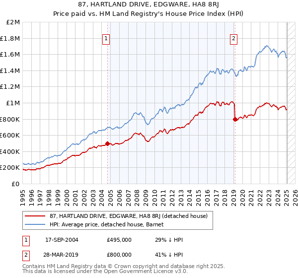 87, HARTLAND DRIVE, EDGWARE, HA8 8RJ: Price paid vs HM Land Registry's House Price Index