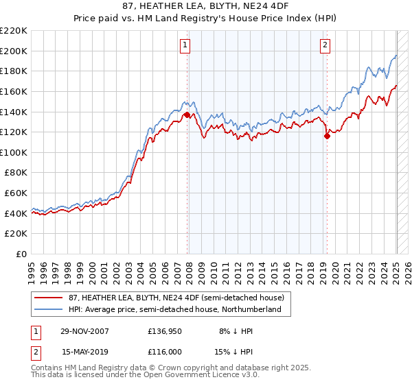 87, HEATHER LEA, BLYTH, NE24 4DF: Price paid vs HM Land Registry's House Price Index