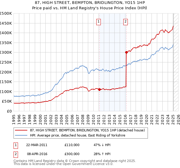 87, HIGH STREET, BEMPTON, BRIDLINGTON, YO15 1HP: Price paid vs HM Land Registry's House Price Index