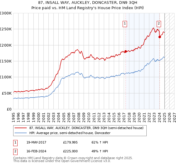 87, INSALL WAY, AUCKLEY, DONCASTER, DN9 3QH: Price paid vs HM Land Registry's House Price Index