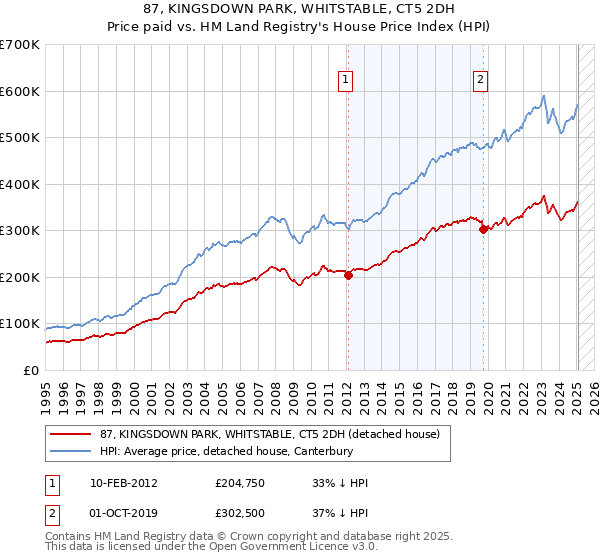 87, KINGSDOWN PARK, WHITSTABLE, CT5 2DH: Price paid vs HM Land Registry's House Price Index