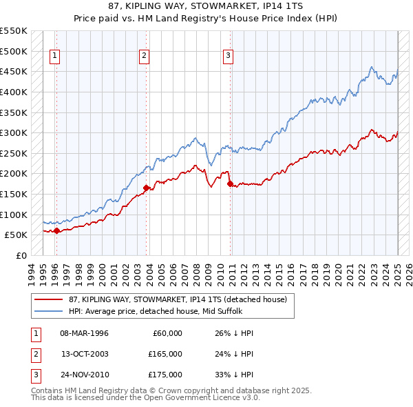 87, KIPLING WAY, STOWMARKET, IP14 1TS: Price paid vs HM Land Registry's House Price Index