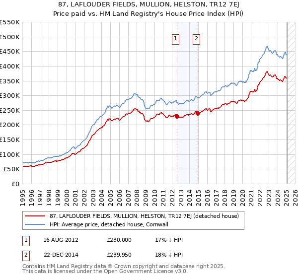 87, LAFLOUDER FIELDS, MULLION, HELSTON, TR12 7EJ: Price paid vs HM Land Registry's House Price Index
