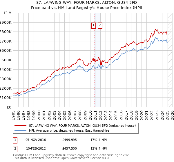 87, LAPWING WAY, FOUR MARKS, ALTON, GU34 5FD: Price paid vs HM Land Registry's House Price Index