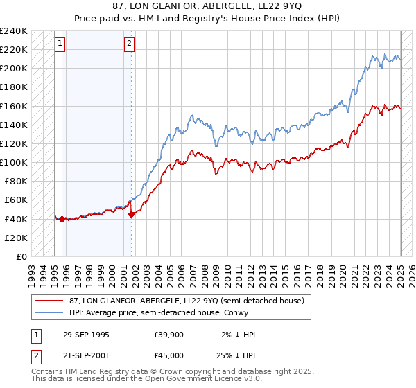 87, LON GLANFOR, ABERGELE, LL22 9YQ: Price paid vs HM Land Registry's House Price Index