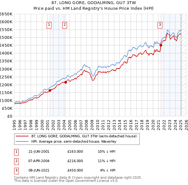 87, LONG GORE, GODALMING, GU7 3TW: Price paid vs HM Land Registry's House Price Index