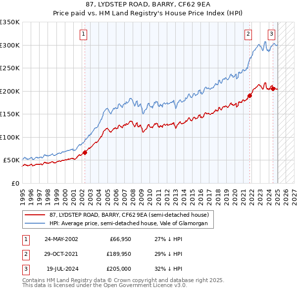87, LYDSTEP ROAD, BARRY, CF62 9EA: Price paid vs HM Land Registry's House Price Index