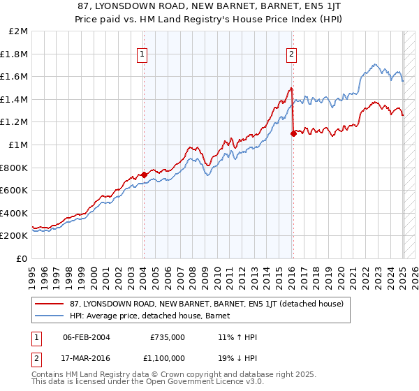 87, LYONSDOWN ROAD, NEW BARNET, BARNET, EN5 1JT: Price paid vs HM Land Registry's House Price Index