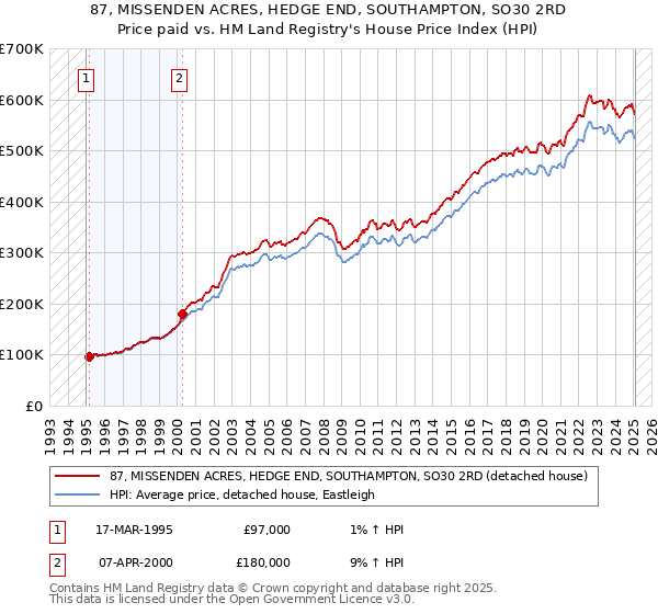 87, MISSENDEN ACRES, HEDGE END, SOUTHAMPTON, SO30 2RD: Price paid vs HM Land Registry's House Price Index