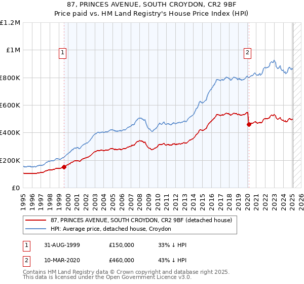 87, PRINCES AVENUE, SOUTH CROYDON, CR2 9BF: Price paid vs HM Land Registry's House Price Index