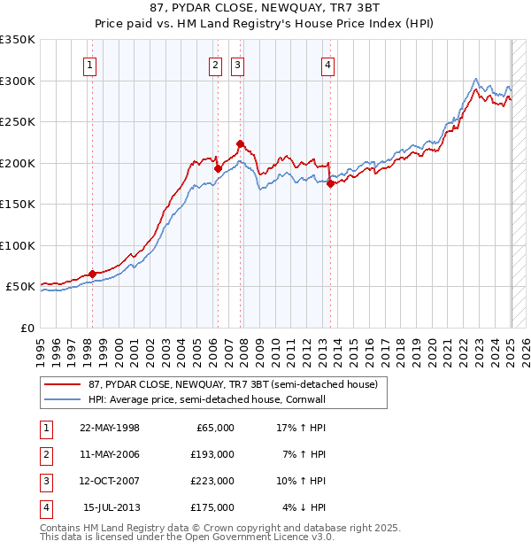 87, PYDAR CLOSE, NEWQUAY, TR7 3BT: Price paid vs HM Land Registry's House Price Index