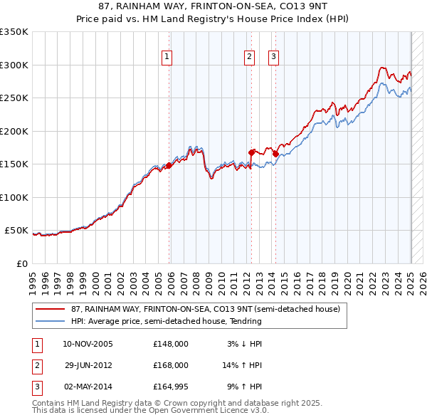 87, RAINHAM WAY, FRINTON-ON-SEA, CO13 9NT: Price paid vs HM Land Registry's House Price Index
