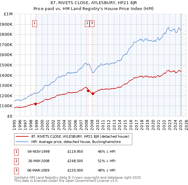 87, RIVETS CLOSE, AYLESBURY, HP21 8JR: Price paid vs HM Land Registry's House Price Index