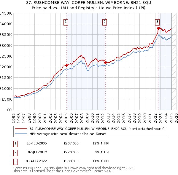 87, RUSHCOMBE WAY, CORFE MULLEN, WIMBORNE, BH21 3QU: Price paid vs HM Land Registry's House Price Index