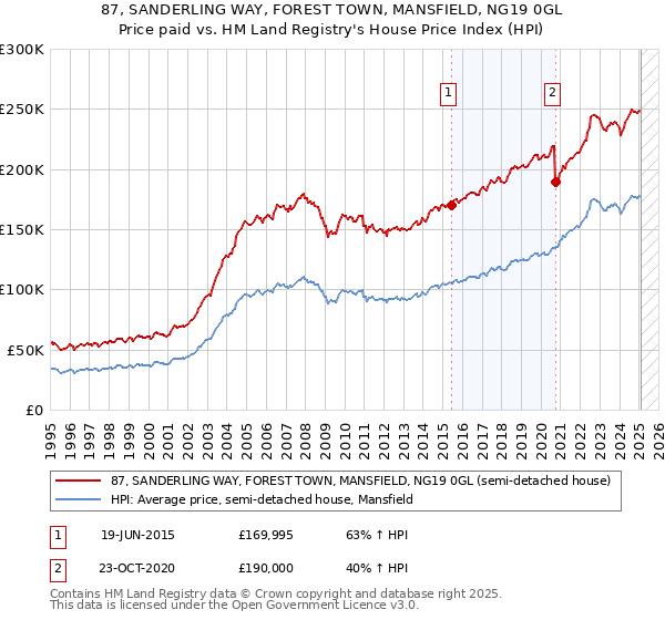 87, SANDERLING WAY, FOREST TOWN, MANSFIELD, NG19 0GL: Price paid vs HM Land Registry's House Price Index