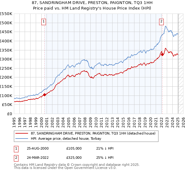 87, SANDRINGHAM DRIVE, PRESTON, PAIGNTON, TQ3 1HH: Price paid vs HM Land Registry's House Price Index
