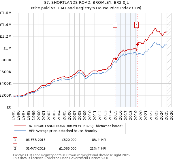87, SHORTLANDS ROAD, BROMLEY, BR2 0JL: Price paid vs HM Land Registry's House Price Index