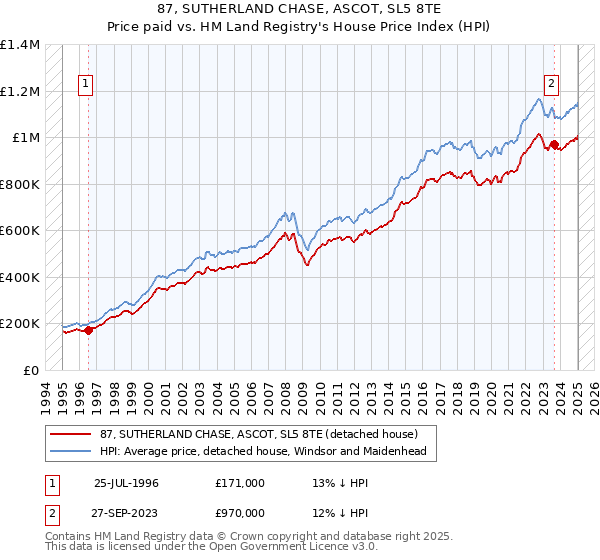 87, SUTHERLAND CHASE, ASCOT, SL5 8TE: Price paid vs HM Land Registry's House Price Index