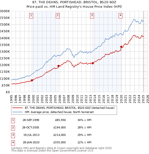 87, THE DEANS, PORTISHEAD, BRISTOL, BS20 6DZ: Price paid vs HM Land Registry's House Price Index