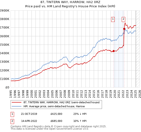 87, TINTERN WAY, HARROW, HA2 0RZ: Price paid vs HM Land Registry's House Price Index