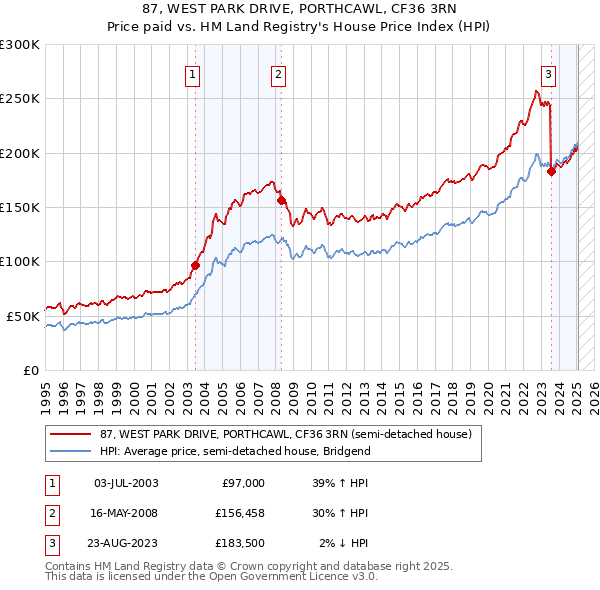 87, WEST PARK DRIVE, PORTHCAWL, CF36 3RN: Price paid vs HM Land Registry's House Price Index
