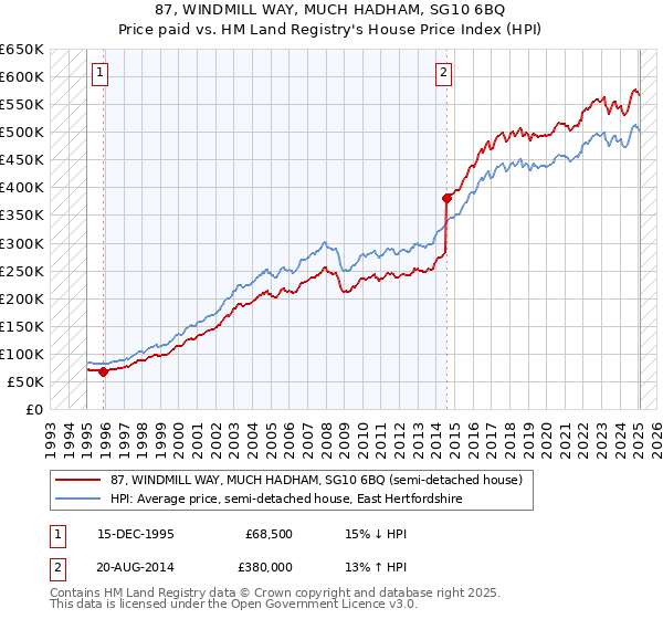 87, WINDMILL WAY, MUCH HADHAM, SG10 6BQ: Price paid vs HM Land Registry's House Price Index