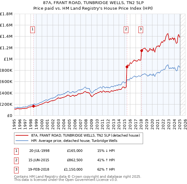 87A, FRANT ROAD, TUNBRIDGE WELLS, TN2 5LP: Price paid vs HM Land Registry's House Price Index