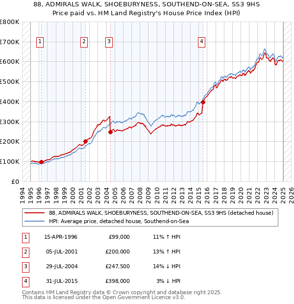 88, ADMIRALS WALK, SHOEBURYNESS, SOUTHEND-ON-SEA, SS3 9HS: Price paid vs HM Land Registry's House Price Index